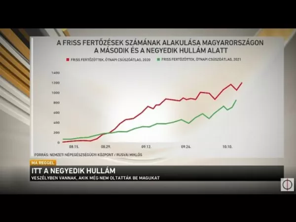 Veszélyben az oltatlanok, itt a negyedik hullám. Rusvai Miklóst kérdezték az M1 Hiradóban a jelenlegi helyzetről.