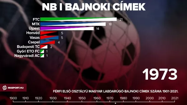 Infografikán a magyar labdarúgó NB I bajnokai 1901 és 2021 között