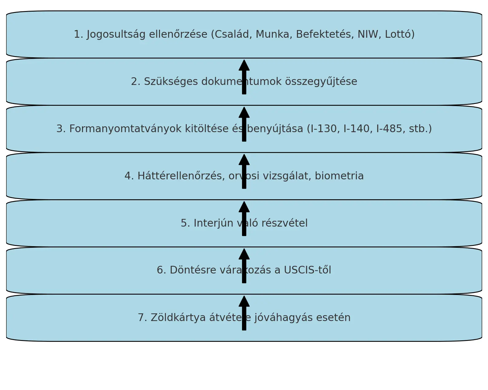 zöldkártya igénylés