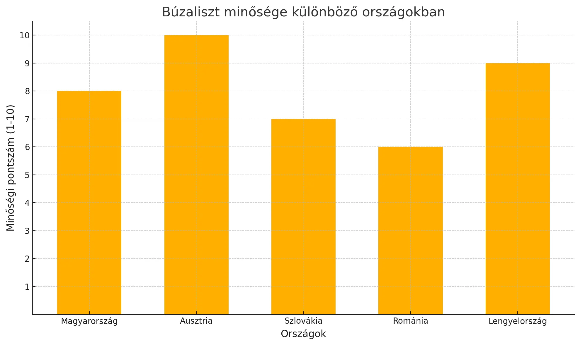 liszt minőségének összehasonlítása  környező országok