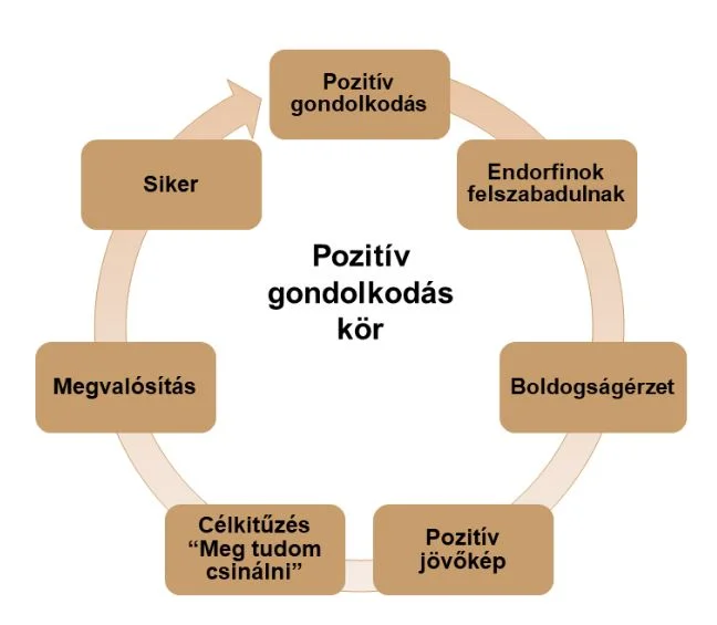 pozitív gondolkozás kör