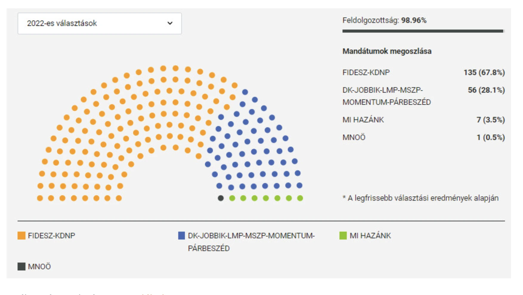 kétharmados többség