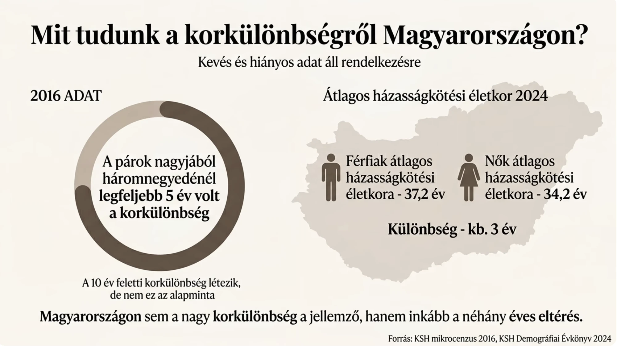 korkülönbség Magyarországon párkapcsolat