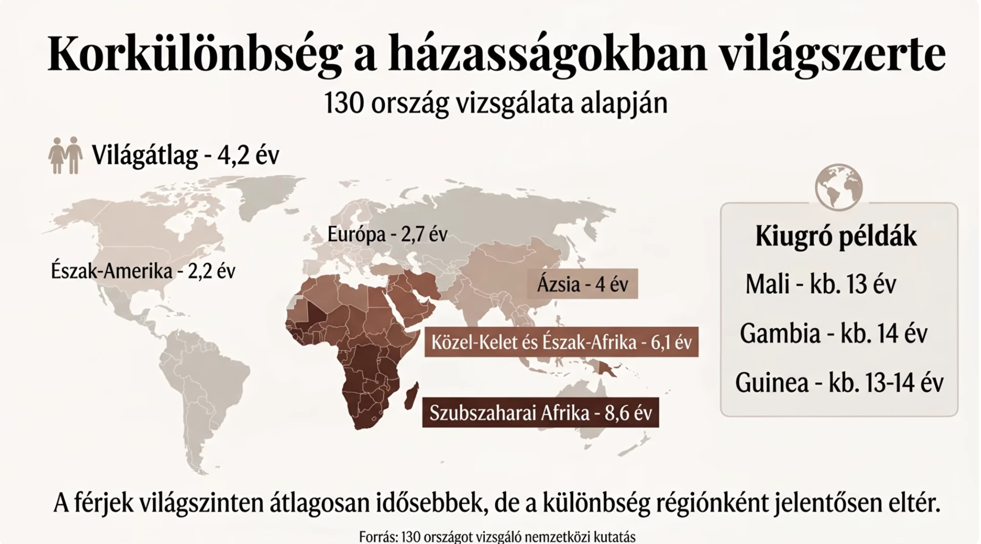korkülönbség világ párkapcsolat