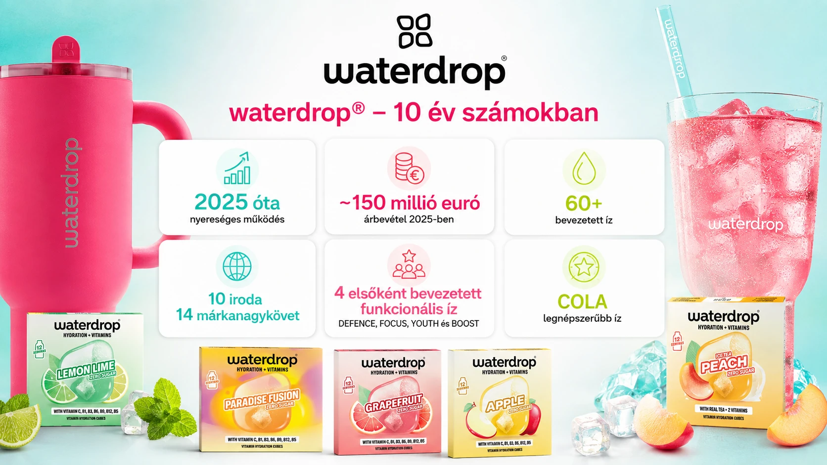 waterdrop számokban a 10 éves teljesítmény